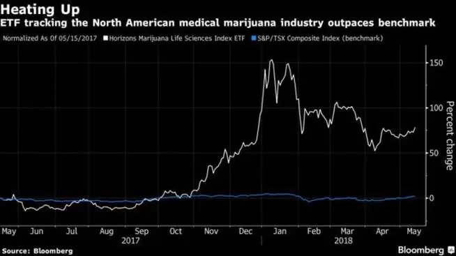 ETF sobre marihuana medicinal (Bloomberg)