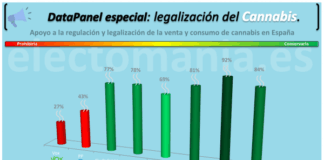 Dos de cada tres españoles están a favor de la legalización del cannabis