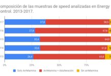 Speed o anfetamina: efectos y reducción de riesgos Barras apiladas comparan muestras con solo anfetamina, adulteradas y sin anfetamina entre 2013 y 2017.