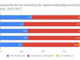 Speed o anfetamina: efectos y reducción de riesgos Barras apiladas comparan muestras con solo anfetamina, adulteradas y sin anfetamina entre 2013 y 2017.