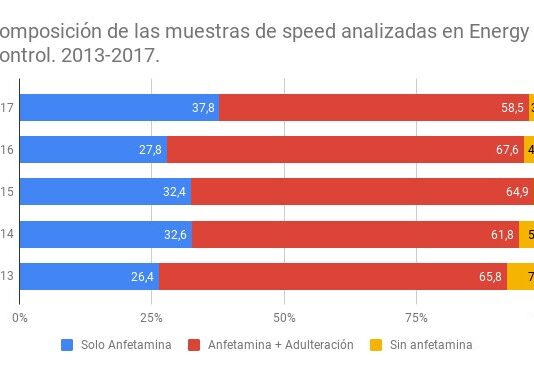 Speed o anfetamina: efectos y reducción de riesgos Barras apiladas comparan muestras con solo anfetamina, adulteradas y sin anfetamina entre 2013 y 2017.