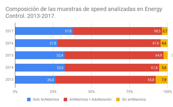 Barras apiladas comparan muestras con solo anfetamina, adulteradas y sin anfetamina entre 2013 y 2017.