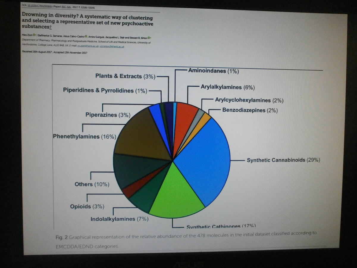 Gr&aacute;fico circular con porcentajes y categor&iacute;as de nuevas sustancias psicoactivas.